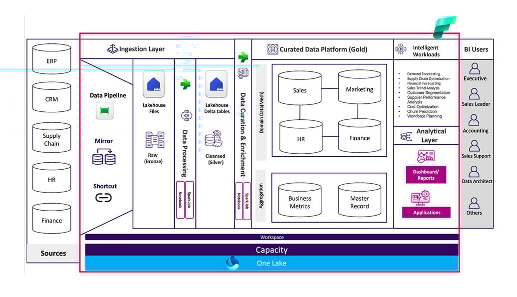 Microsoft Fabric Arcitecture