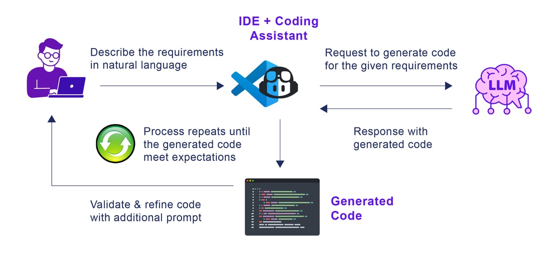 What is Vibe Coding?